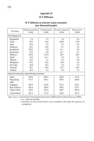 324
Appendix D
ICT Diffusion
ICT diffusion in selected Asian economies
(per thousand people)
Economies
Telephone mainlines Cellular phones Personal computers Internet users
(1999) (1999) (1999) (2000)
Developing Asia
Bangladesh 3.4 1.2 1.0 0.2
China 85.8 34.2 120.0 13.4
India 26.6 1.9 3.3 4.5
Indonesia 29.1 10.6 9.1 1.8
Kazakhstan 108.2 3.0 n.a.a
4.2
Kyrgyzstan 76.2 0.6 n.a.a
2.1
Malaysia 203.0 137.0 68.7 68.8
Nepal 10.6 n.a.a
2.6 1.4
Pakistan 22.2 2.1 4.3 8.5
Philippines 39.5 36.6 16.9 6.2
Sri Lanka 36.4 12.2 5.6 3.4
Thailand 85.7 38.4 22.7 16.5
Vietnam 26.8 4.2 8.9 1.3
Industrial and newly industrializing economies
Japan 494.0 449.4 289.6 213.8
Hong Kong, 577.5 636.1 290.5 260.0
SAR
Singapore 482.0 418.8 527.2 419.1
Rep. of Korea 441.4 504.4 189.2 323.1
Taipei, China 545.2 522.4 180.7 288.4
United Statesb
681.8 311.5 510.5 537.2
Data sources: International Telecommunication Union (2000) and Nua Internet Surveys (2000).
a
n.a.: data not available.
b
Estimates for the United States were included in the table for purposes of
comparison.
 