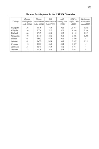 325
Human Development in the ASEAN Countries
Human Human Lift Adult GDP per Technology
Country development development expectancy at literacy rate capita USD achievement
rank (2001) index (2001) birth (1999) (1999) (1999) index (1999)
Singapore 26 0.876 77.4 92.1 20 767 0.585
Malaysia 56 0.774 72.2 87.0 8 209 0.396
Thailand 66 0.757 69.9 95.3 6 132 0.337
Philippines 70 0.749 69.0 95.1 3 805 0.300
Vietnam 101 0.682 67.8 93.1 1 860 –
Indonesia 102 0.677 65.8 86.3 2 857 0.211
Myanmar 118 0.551 56.0 84.4 1 027 –
Cambodia 121 0.541 56.4 68.2 1 361 –
Lao PDR 131 0.476 53.1 47.3 1 471 –
 