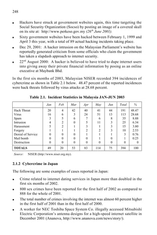 248
q Hackers have struck at government websites again, this time targeting the
Social Security Organization (Socso) by posting an image of a covered skull
on its site at: http://www.perkeso.gov.my (26th
June 2001).
q Sixty government websites have been hacked between February 1, 1999 and
April 3 this year, with a total of 89 actual hacking incidents taking place.
q Dec 29, 2001: A hacker intrusion on the Malaysian Parliament’s website has
reportedly generated criticism from some officials who claim the government
has taken a slapdash approach to internet security.
q 22nd
August 2000: A hacker is believed to have tried to dupe internet users
into giving away their private financial information by posing as an online
executive at Maybank Bhd.
In the first six months of 2003, Malaysian NISER recorded 394 incidences of
cybercrime as shown in Table 2.1 below. 48.47 percent of the reported incidences
were hack threats followed by virus attacks at 28.68 percent.
Table 2.1. Incident Statistics in Malaysia JAN-JUN 2003
Jan Feb Mar Apr May Jun Total %
Hack Threat 20 4 42 40 41 44 191 48.47
Virus 16 6 3 24 51 13 113 28.68
Spam 3 5 6 7 6 8 35 8.88
Intrusion 4 2 0 5 11 3 25 6.34
Harassment 5 2 1 3 1 3 15 3.80
Forgery 1 1 1 2 2 3 10 2.53
Denial of Service 0 0 0 1 1 1 3 0.76
Mail bomb 0 0 0 0 1 0 1 0.25
Destruction 0 0 0 0 0 0 0 0
TOTALS 49 20 53 83 114 75 394 100
Source: NISER (http://www.niser.org.my).
2.1.2 Cybercrime in Japan
The following are some examples of cases reported in Japan:
q Crime related to internet dating services in Japan more than doubled in the
first six months of 2002.
q 800 sex crimes have been reported for the first half of 2002 as compared to
888 for the whole of 2001.
q The total number of crimes involving the internet was almost 60 percent higher
in the first half of 2001 than in the first half of 2000.
q A worker for NEC Toshiba Space System Co. illegally accessed Mitsubishi
Electric Corporation’s antenna designs for a high-speed internet satellite in
December 2001 (Ananova, http://www.ananova.com/news/story/).
 