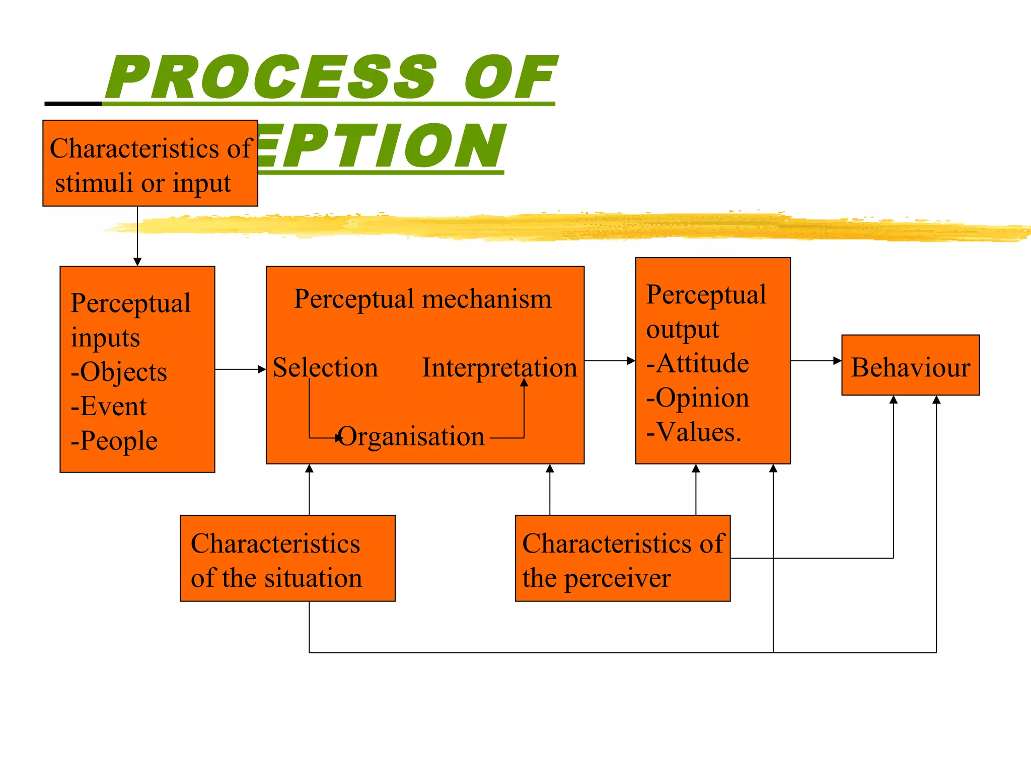 PROCESS OF
PERCEPTION
Characteristics of
stimuli or input



Perceptual        Perceptual mechanism          Perceptual
inputs                                          output
-Objects        Selection   Interpretation      -Attitude    Behaviour
-Event                                          -Opinion
-People               Organisation              -Values.


         Characteristics             Characteristics of
         of the situation            the perceiver
 