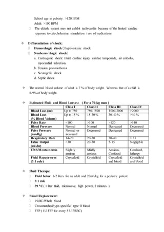 School age to puberty: >120 BPM
Adult: >100 BPM
 The elderly patient may not exhibit tachycardia because of the limited cardiac
response to catecholamine stimulation / use of medications
 Differentiation of shock:
 Hemorrhagic shock  hypovolemic shock
 Nonhemorrhagic shock:
a. Cardiogenic shock: Blunt cardiac injury, cardiac tamponade, air embolus,
myocardial infarction.
b. Tension pneumothorax
c. Neurogenic shock
d. Septic shock
 The normal blood volume of adult is 7 % of body weight. Whereas that of a child is
8-9% of body weight.
 Estimated Fluid and Blood Losses: ( For a 70-kg man )
Class I Class II Class III Class IV
Blood Loss (ml) Up to 750 750-1500 1500-2000 >2000
Blood Loss
(% Blood Volume)
Up to 15 % 15-30 % 30-40 % >40 %
Pulse Rate <100 >100 >120 >140
Blood Pressure Normal Normal Decreased Decreased
Pulse Pressure
(mmHg)
Normal or
increased
Decreased Decreased Decreased
Respiratory Rate 14-20 20-30 30-40 > 35
Urine Output
(mL/hr)
>30 20-30 5-15 Negligible
CNS/Mental status Slightly
anxious
Mildly
anxious
Anxious,
Confused
Confused,
lethargy
Fluid Repacement
(3:1 rule)
Crystalloid Crystalloid Crystalloid
and blood
Crystalloid
and blood
 Fluid Therapy:
 Fluid bolus: 1-2 liters for an adult and 20mL/kg for a pediatric patient
 3:1 rule
 39 C ( 1 liter fluid, microwave, high power, 2 minutes )
 Blood Replacement:
 PRBC/Whole blood
 Crossmatched/type-specific/ type O blood
 FFP ( 1U FFP for every 5 U PRBC)
 