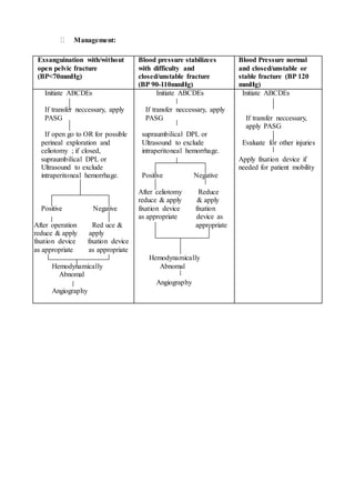  Management:
Exsanguination with/without
open pelvic fracture
(BP<70mmHg)
Blood pressure stabilizees
with difficulty and
closed/unstable fracture
(BP 90-110mmHg)
Blood Pressure normal
and closed/unstable or
stable fracture (BP 120
mmHg)
Initiate ABCDEs
If transfer neccessary, apply
PASG
If open go to OR for possible
perineal exploration and
celiotomy ; if closed,
supraumbilical DPL or
Ultrasound to exclude
intraperitoneal hemorrhage.
Positive Negative
After operation Red uce &
reduce & apply apply
fixation device fixation device
as appropriate as appropriate
Hemodynamically
Abnomal
Angiography
Initiate ABCDEs
If transfer neccessary, apply
PASG
supraumbilical DPL or
Ultrasound to exclude
intraperitoneal hemorrhage.
Positive Negative
After celiotomy Reduce
reduce & apply & apply
fixation device fixation
as appropriate device as
appropriate
Hemodynamically
Abnomal
Angiography
Initiate ABCDEs
If transfer neccessary,
apply PASG
Evaluate for other injuries
Apply fixation device if
needed for patient mobility
 