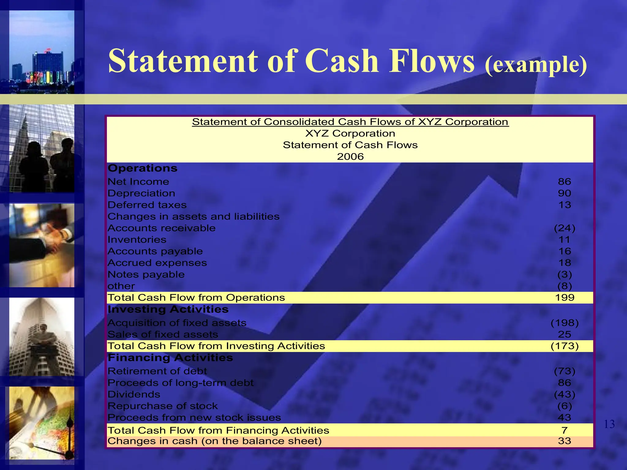 13
Statement of Cash Flows (example)
Operations
Net Income 86
Depreciation 90
Deferred taxes 13
Changes in assets and liabilities
Accounts receivable (24)
Inventories 11
Accounts payable 16
Accrued expenses 18
Notes payable (3)
other (8)
Total Cash Flow from Operations 199
Investing Activities
Acquisition of fixed assets (198)
Sales of fixed assets 25
Total Cash Flow from Investing Activities (173)
Financing Activities
Retirement of debt (73)
Proceeds of long-term debt 86
Dividends (43)
Repurchase of stock (6)
Proceeds from new stock issues 43
Total Cash Flow from Financing Activities 7
Changes in cash (on the balance sheet) 33
XYZ Corporation
2006
Statement of Cash Flows
Statement of Consolidated Cash Flows of XYZ Corporation
 