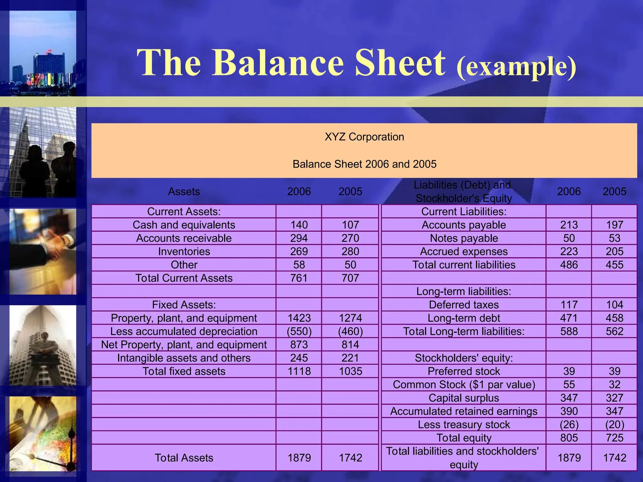 6
The Balance Sheet (example)
Assets 2006 2005
Liabilities (Debt) and
Stockholder's Equity
2006 2005
Current Assets: Current Liabilities:
Cash and equivalents 140 107 Accounts payable 213 197
Accounts receivable 294 270 Notes payable 50 53
Inventories 269 280 Accrued expenses 223 205
Other 58 50 Total current liabilities 486 455
Total Current Assets 761 707
Long-term liabilities:
Fixed Assets: Deferred taxes 117 104
Property, plant, and equipment 1423 1274 Long-term debt 471 458
Less accumulated depreciation (550) (460) Total Long-term liabilities: 588 562
Net Property, plant, and equipment 873 814
Intangible assets and others 245 221 Stockholders' equity:
Total fixed assets 1118 1035 Preferred stock 39 39
Common Stock ($1 par value) 55 32
Capital surplus 347 327
Accumulated retained earnings 390 347
Less treasury stock (26) (20)
Total equity 805 725
Total Assets 1879 1742
Total liabilities and stockholders'
equity
1879 1742
Balance Sheet 2006 and 2005
XYZ Corporation
 