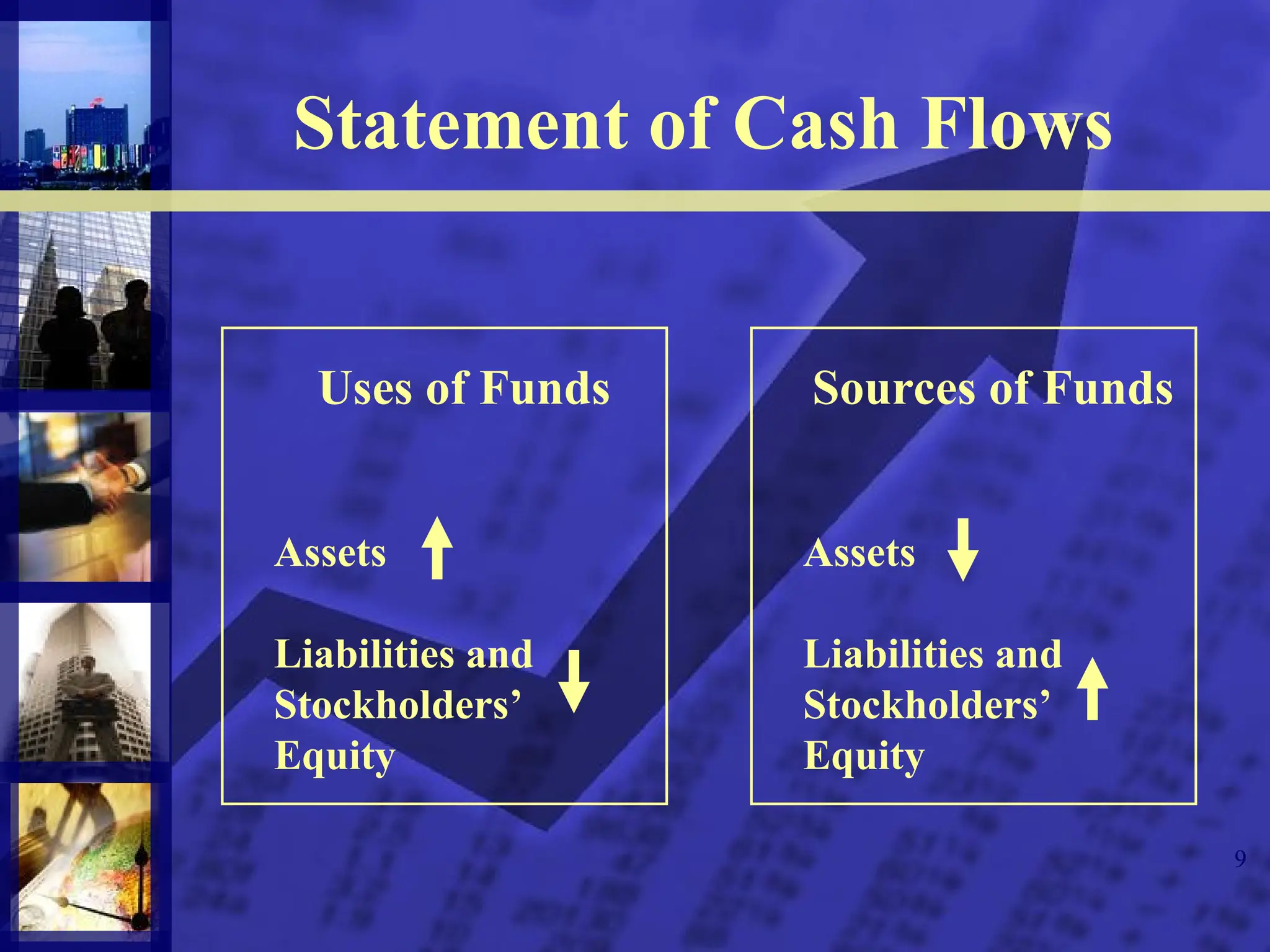 9
Statement of Cash Flows
Sources of Funds
Assets
Liabilities and
Stockholders’
Equity
Uses of Funds
Assets
Liabilities and
Stockholders’
Equity
 