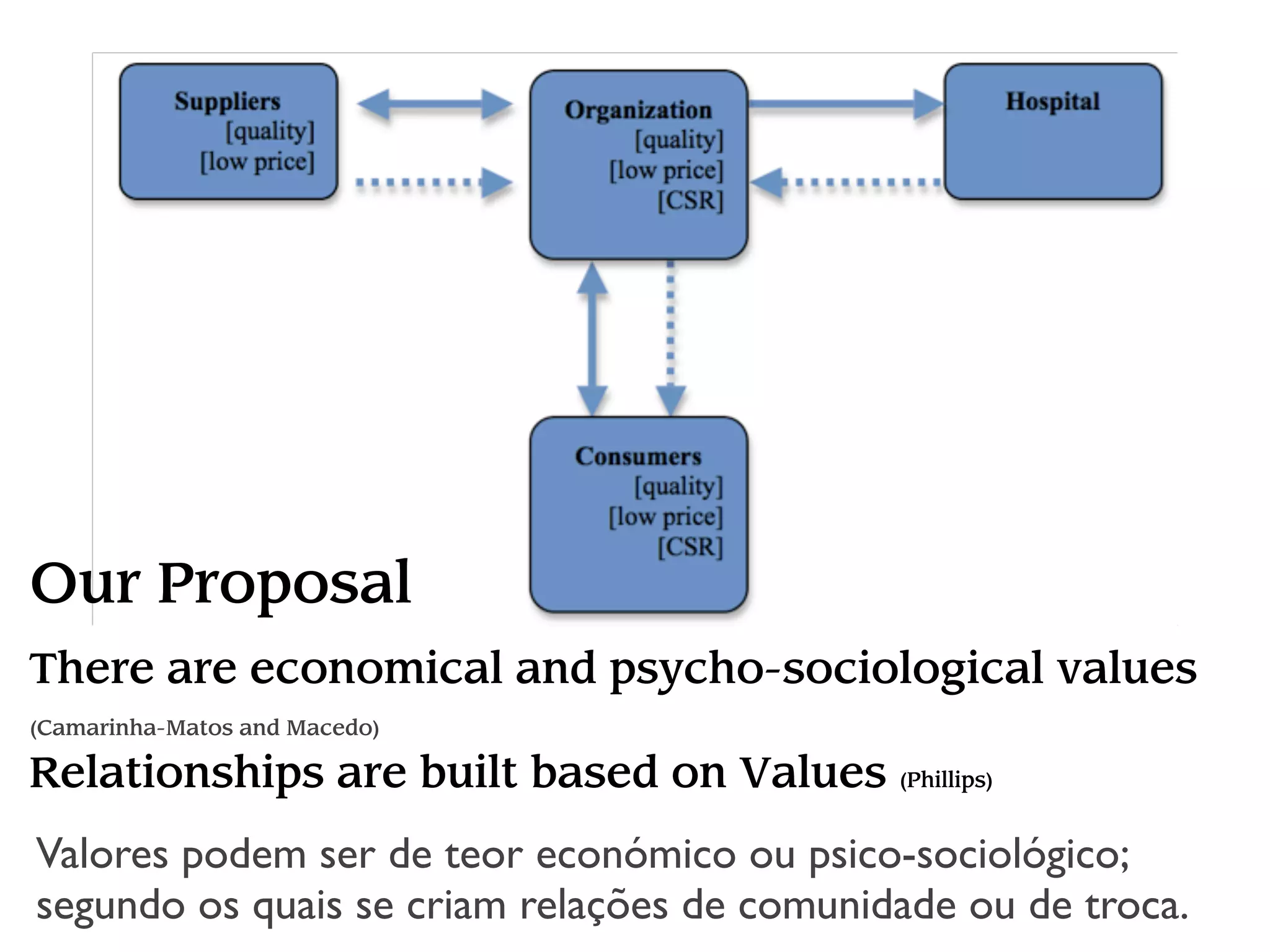 Our Proposal
There are economical and psycho-sociological values
(Camarinha-Matos and Macedo)

Relationships are built based on Values (Phillips)
Valores podem ser de teor económico ou psico-sociológico;
segundo os quais se criam relações de comunidade ou de troca.
 