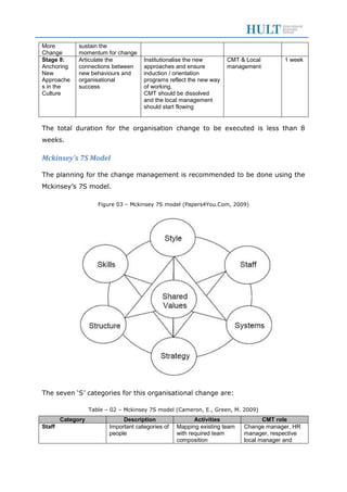 More
Change
sustain the
momentum for change
Stage 8:
Anchoring
New
Approache
s in the
Culture
Articulate the
connections between
new behaviours and
organisational
success
Institutionalise the new
approaches and ensure
induction / orientation
programs reflect the new way
of working.
CMT should be dissolved
and the local management
should start flowing
CMT & Local
management
1 week
The total duration for the organisation change to be executed is less than 8
weeks.
Mckinsey’s 7S Model
The planning for the change management is recommended to be done using the
Mckinsey’s 7S model.
Figure 03 – Mckinsey 7S model (Papers4You.Com, 2009)
The seven ‘S’ categories for this organisational change are:
Table – 02 – Mckinsey 7S model (Cameron, E., Green, M. 2009)
Category Description Activities CMT role
Staff Important categories of
people
Mapping existing team
with required team
composition
Change manager, HR
manager, respective
local manager and
 