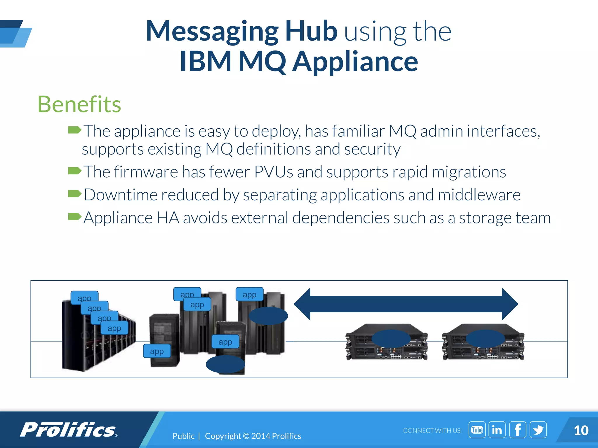 CONNECT WITH US:
Messaging Hub using the
IBM MQ Appliance
Public | Copyright © 2014 Prolifics 10
Benefits
The appliance is easy to deploy, has familiar MQ admin interfaces,
supports existing MQ definitions and security
The firmware has fewer PVUs and supports rapid migrations
Downtime reduced by separating applications and middleware
Appliance HA avoids external dependencies such as a storage team
app
app
app
app
app
app
app
app
QM
app QM QM
QM
MQ backbone
 
