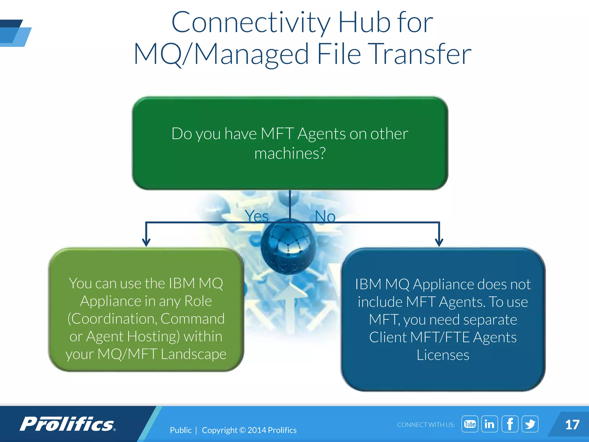CONNECT WITH US:
Connectivity Hub for
MQ/Managed File Transfer
Public | Copyright © 2014 Prolifics 17
You can use the IBM MQ
Appliance in any Role
(Coordination, Command
or Agent Hosting) within
your MQ/MFT Landscape
IBM MQ Appliance does not
include MFT Agents. To use
MFT, you need separate
Client MFT/FTE Agents
Licenses
Yes No
Do you have MFT Agents on other
machines?
 