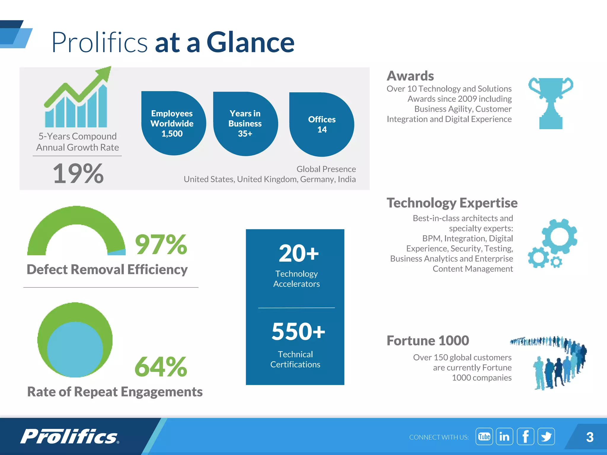 CONNECT WITH US:
5-Years Compound
Annual Growth Rate
19%
Employees
Worldwide
1,500
Global Presence
United States, United Kingdom, Germany, India
20+
Technology
Accelerators
550+
Technical
Certifications
Over 10 Technology and Solutions
Awards since 2009 including
Business Agility, Customer
Integration and Digital Experience
Over 150 global customers
are currently Fortune
1000 companies
Best-in-class architects and
specialty experts:
BPM, Integration, Digital
Experience, Security, Testing,
Business Analytics and Enterprise
Content ManagementDefect Removal Efficiency
97%
Rate of Repeat Engagements
64%
Prolifics at a Glance
Years in
Business
35+
Offices
14
Awards
Technology Expertise
Fortune 1000
3
 
