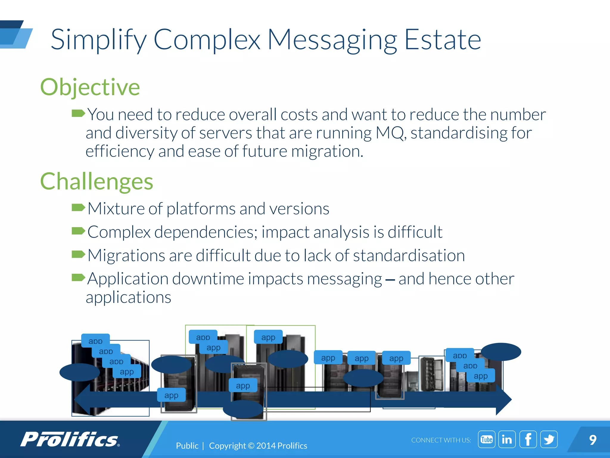 CONNECT WITH US:
Simplify Complex Messaging Estate
Public | Copyright © 2014 Prolifics 9
Objective
You need to reduce overall costs and want to reduce the number
and diversity of servers that are running MQ, standardising for
efficiency and ease of future migration.
Challenges
Mixture of platforms and versions
Complex dependencies; impact analysis is difficult
Migrations are difficult due to lack of standardisation
Application downtime impacts messaging – and hence other
applications
MQ backbone
app
app
app
app
app
app
app
app app app
app
app
app
appQM
QM QM
app
QM
QM
QM
QM
 