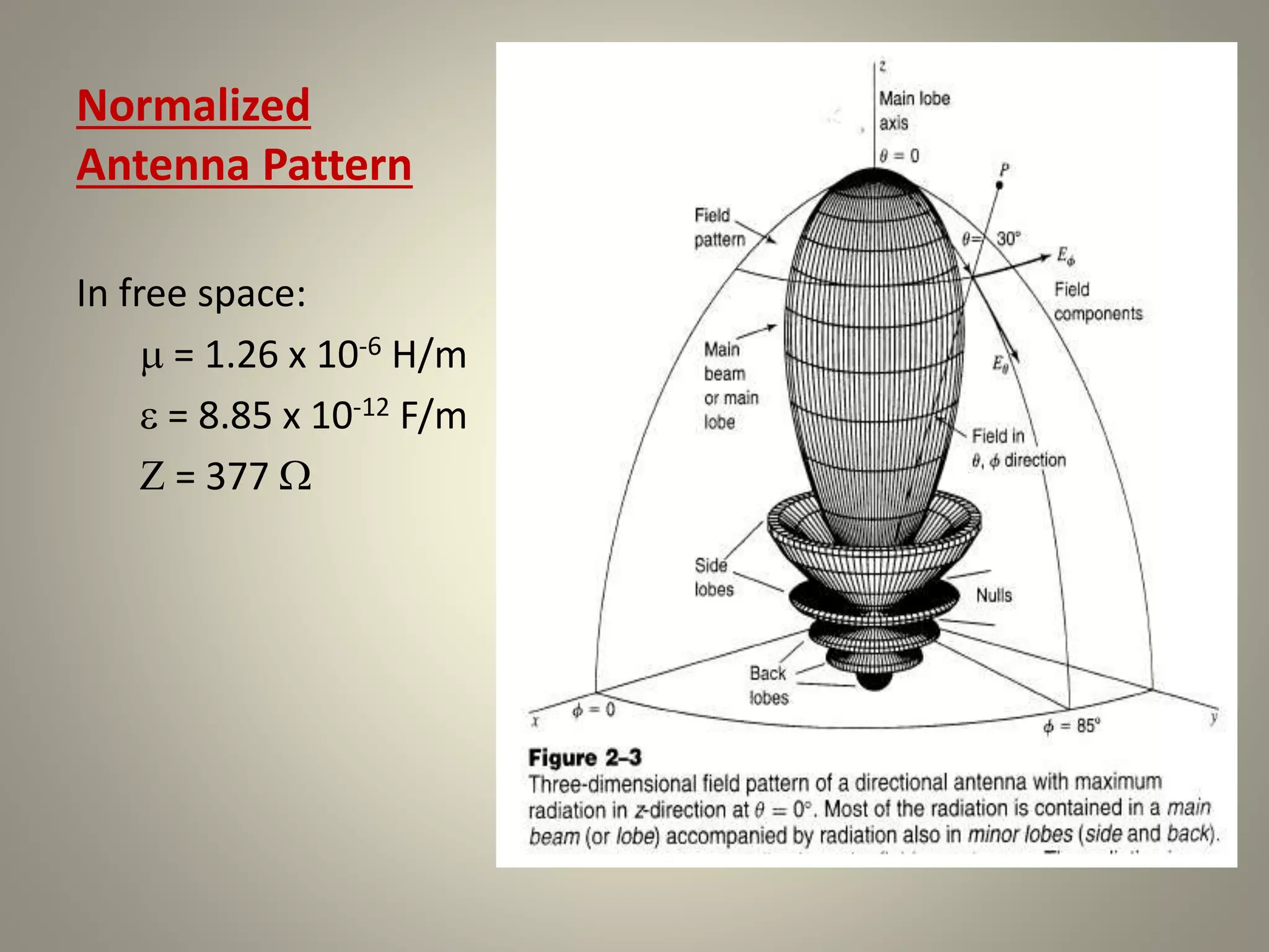 Normalized
Antenna Pattern
In free space:
 = 1.26 x 10-6 H/m
 = 8.85 x 10-12 F/m
 = 377 
 