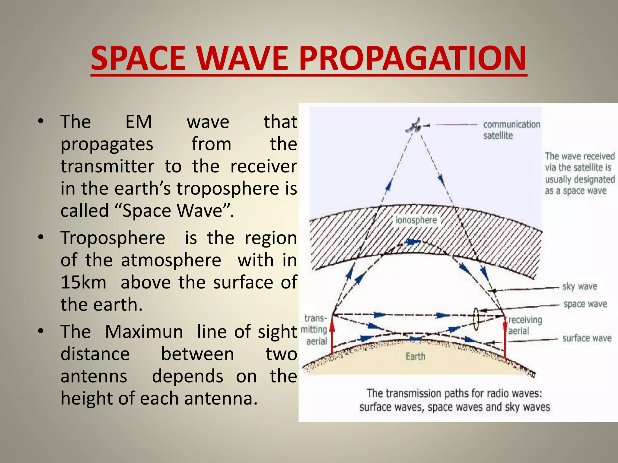 SPACE WAVE PROPAGATION
• The EM wave that
propagates from the
transmitter to the receiver
in the earth’s troposphere is
called “Space Wave”.
• Troposphere is the region
of the atmosphere with in
15km above the surface of
the earth.
• The Maximun line of sight
distance between two
antenns depends on the
height of each antenna.
 