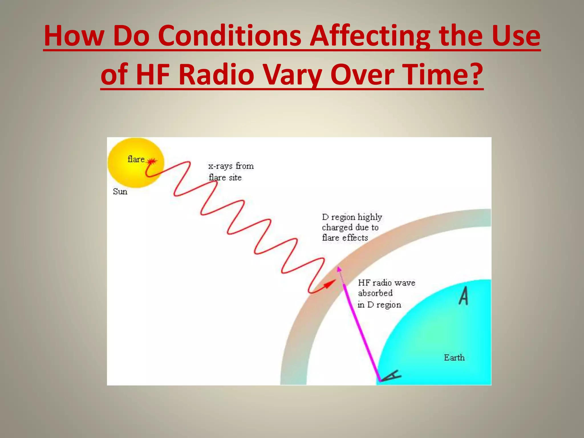 How Do Conditions Affecting the Use
of HF Radio Vary Over Time?
 