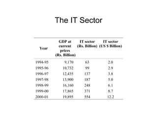 The IT Sector 
