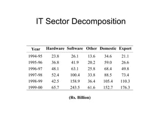 IT Sector Decomposition   