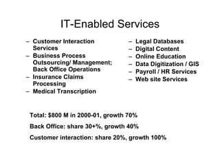 IT-Enabled Services Customer Interaction Services Business Process Outsourcing/ Management; Back Office Operations Insurance Claims Processing Medical Transcription Legal Databases Digital Content Online Education Data Digitization / GIS Payroll / HR Services Web site Services Total: $800 M in 2000-01, growth 70% Back Office: share 30+%, growth 40% Customer interaction: share 20%, growth 100% 