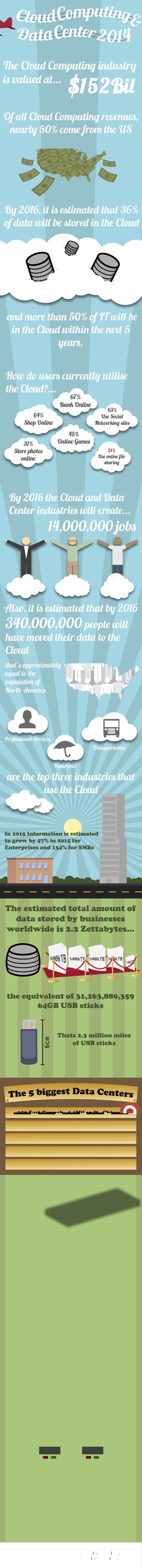 W: www.emerald-technology.com
E: info@emerald-technology.com
T: +44 (0)870 889 0300
Get in touch today:
How do users currently utilise
the Cloud?...
By 2016 the Cloud and Data
Center industries will create...
Also, it is estimated that by 2016
that’s approximately
equal to the
population of
North America
Of all Cloud Computing revenues,
nearly 50% come from the US
are the top three industries that
use the Cloud
By 2016, it is estimated that 36%
of data will be stored in the Cloud
and more than 50% of IT will be
in the Cloud within the next 5
years.
14,000,000 jobs
340,000,000 people will
have moved their data to the
Cloud
The Cloud Computing industry
is valued at...
67%
Bank Online
64%
Shop Online
21%
Use online file
sharing
31%
Store photos
online
45%
Online Games
63%
Use Social
Networking sites
In 2015 Information is estimated
to grow by 57% in 2015 for
Enterprises and 134% for SMBs
the equivalent of 31,263,880,359
64GB USB sticks
71% of Enterprises say that
Data Centers are essential to
generating revenue.
90% of Data Centers experienced an
outage in the last 24 months
The average power outage was
350 East Cermak - 1.1Mil sq.ft - Chicago
Metro Technology Center - 990k sq.ft - Atlan
The NAP of the Americas - 750k sq.ft - Miami
NGB Europe - 750k sq.ft - New Port Wales
350 East
Cermak is
roughly the
same size as
19 soccer
fields
Microsoft - 550k sq.ft - Dublin
Professional Services
Insurance
Transportation
On average, unscheduled down time
cost approximately $9,700 per minute
totaling between $669,300 and
$1,173,700 in losses per outage
The estimated total amount of
data stored by businesses
worldwide is 2.2 Zettabytes...
Thats 2.3 million miles
of USB sticks
6cm
between & minutes
 