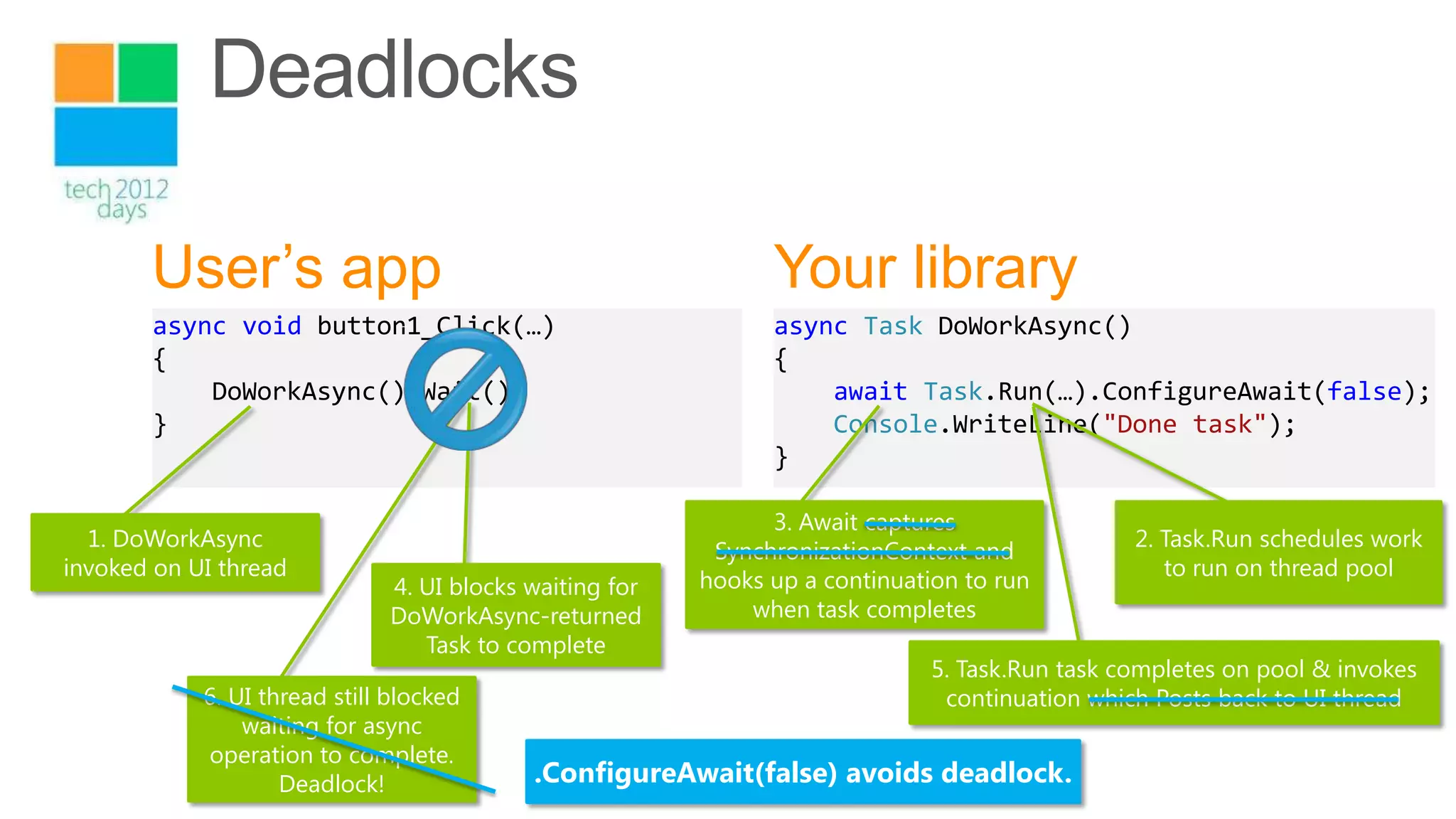 User’s app                                              Your library
       async void button1_Click(…)                             async Task DoWorkAsync()
       {                                                       {
           DoWorkAsync().Wait();
           await DoWorkAsync();                                    await Task.Run(…);
                                                                         Task.Run(…).ConfigureAwait(false);
       }                                                           Console.WriteLine("Done task");
                                                               }

                                                               3. Await captures
  1. DoWorkAsync                                                                                2. Task.Run schedules work
                                                          SynchronizationContext and
invoked on UI thread                                                                               to run on thread pool
                              4. UI blocks waiting for   hooks up a continuation to run
                              DoWorkAsync-returned           when task completes
                                 Task to complete
                                                                              5. Task.Run task completes on pool & invokes
            6. UI thread still blocked                                         continuation which Posts back to UI thread
                waiting for async
            operation to complete.
                    Deadlock!              .ConfigureAwait(false) avoids deadlock.
 