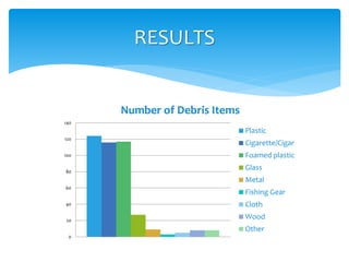 RESULTS
0
20
40
60
80
100
120
140
Number of Debris Items
Plastic
Cigarette/Cigar
Foamed plastic
Glass
Metal
Fishing Gear
Cloth
Wood
Other
 