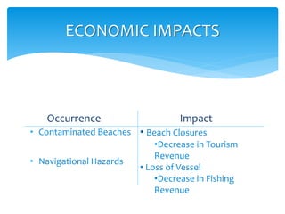• Contaminated Beaches
• Navigational Hazards
ECONOMIC IMPACTS
Occurrence Impact
• Beach Closures
•Decrease in Tourism
Revenue
• Loss of Vessel
•Decrease in Fishing
Revenue
 