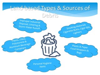 Land-based Types & Sources of
Debris
 
