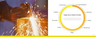 43
Single Source Solution Provider
Project Management
Engineering
Drafting
Manufacturing
Testing
Coating
Preassembly
Installation
Commissioning
A Diversiﬁed Engineering, Design, Manufacturing and
Field Services Company Providing Value Oriented Turnkey
Solutions for Industrial Clients around the World.
3
 