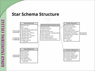 Designing a Star Schema Data Warehouse for Retail Sales Analysis | PPTX