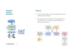 10	
  
DYNAMIC	
  
PRICING	
  
MONITOR	
   •  Every	
  24	
  hours,	
  data	
  on	
  accommoda'on	
  prices	
  are	
  
collected	
  automa'cally	
  
•  The	
  system	
  asks	
  for	
  the	
  price	
  and	
  availability	
  of	
  a	
  
overnight	
  for	
  the	
  1-­‐28,	
  30,	
  45,	
  60	
  and	
  90	
  days	
  -­‐>	
  
Future	
  price	
  varia'on	
  
	
  
Process	
  
 