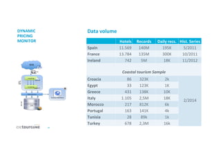 11	
  
DYNAMIC	
  
PRICING	
  
MONITOR	
  
Data	
  volume	
  
Hotels	
   Records	
   Daily	
  recs.	
   Hist.	
  Series	
  
Spain	
   11.569	
   140M	
   195K	
   5/2011	
  
France	
   13.784	
   135M	
   300K	
   10/2011	
  
Ireland	
   742	
   5M	
   18K	
   11/2012	
  
	
  
Coastal	
  tourism	
  Sample	
  
Croacia	
   86	
   323K	
   2k	
   	
  
	
  
	
  
	
  
2/2014	
  
Egypt	
   33	
   123K	
   1K	
  
Greece	
   431	
   138K	
   10K	
  
Italy	
   1.105	
   2,5M	
   18K	
  
Morocco	
   217	
   812K	
   6k	
  
Portugal	
   163	
   141K	
   4k	
  
Tunisia	
   28	
   89k	
   1k	
  
Turkey	
   678	
   2,3M	
   16k	
  
 