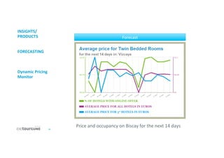 13	
  
INSIGHTS/	
  
PRODUCTS	
  
	
  
	
  
FORECASTING	
  
	
  
	
  
	
  
Dynamic	
  Pricing	
  
Monitor	
  
Forecast	
  
Price	
  and	
  occupancy	
  on	
  Biscay	
  for	
  the	
  next	
  14	
  days	
  
 