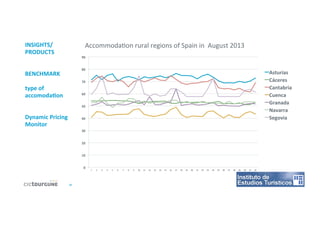 15	
  
INSIGHTS/	
  
PRODUCTS	
  
	
  
	
  
BENCHMARK	
  
	
  
type	
  of	
  
accomodaDon	
  
	
  
	
  
Dynamic	
  Pricing	
  
Monitor	
  
Accommoda'on	
  rural	
  regions	
  of	
  Spain	
  in	
  	
  August	
  2013	
  
0	
  
10	
  
20	
  
30	
  
40	
  
50	
  
60	
  
70	
  
80	
  
90	
  
1	
   2	
   3	
   4	
   5	
   6	
   7	
   8	
   9	
   10	
   11	
   12	
   13	
   14	
   15	
   16	
   17	
   18	
   19	
   20	
   21	
   22	
   23	
   24	
   25	
   26	
   27	
   28	
   29	
   30	
   31	
   32	
  
Asturias	
  
Cáceres	
  
Cantabria	
  
Cuenca	
  
Granada	
  
Navarra	
  
Segovia	
  
 