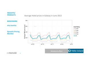 16	
  
INSIGHTS/	
  
PRODUCTS	
  
	
  
	
  
BENCHMARK	
  
	
  
any	
  country	
  
	
  
	
  
Dynamic	
  Pricing	
  
Monitor	
  
Average	
  Hotel	
  prices	
  in	
  Galway	
  in	
  June	
  2013	
  
Weekend	
  eﬀect	
  
 
