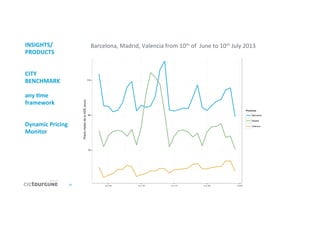 17	
  
INSIGHTS/	
  
PRODUCTS	
  
	
  
	
  
CITY	
  
BENCHMARK	
  
	
  
any	
  Dme	
  
framework	
  
	
  
	
  
Dynamic	
  Pricing	
  
Monitor	
  
Barcelona,	
  Madrid,	
  Valencia	
  from	
  10th	
  of	
  	
  June	
  to	
  10th	
  July	
  2013	
  
 