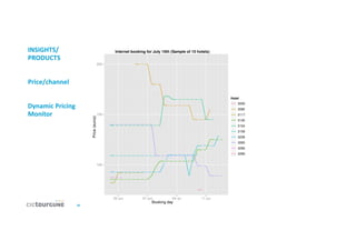 20	
  
INSIGHTS/	
  
PRODUCTS	
  
	
  
	
  
Price/channel	
  
	
  
	
  
Dynamic	
  Pricing	
  
Monitor	
  
 