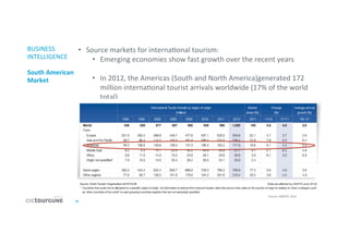 26	
  
BUSINESS	
  
INTELLIGENCE	
  
	
  
South	
  American	
  
Market	
  
	
  
•  Source	
  markets	
  for	
  interna'onal	
  tourism:	
  	
  
•  Emerging	
  economies	
  show	
  fast	
  growth	
  over	
  the	
  recent	
  years	
  
•  In	
  2012,	
  the	
  Americas	
  (South	
  and	
  North	
  America)generated	
  172	
  
million	
  interna'onal	
  tourist	
  arrivals	
  worldwide	
  (17%	
  of	
  the	
  world	
  
total) 	
  	
  
Source:	
  UNWTO,	
  2013	
  
 