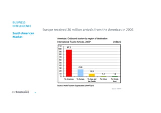 27	
  
BUSINESS	
  
INTELLIGENCE	
  
	
  
South	
  American	
  
Market	
  
	
  
Europe	
  received	
  26	
  million	
  arrivals	
  from	
  the	
  Americas	
  in	
  2005	
  	
  
Source:	
  UNWTO	
  
 