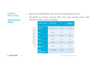 28	
  
BUSINESS	
  
INTELLIGENCE	
  
	
  
South	
  American	
  
Market	
  
	
  
	
  
Country	
  of	
  origin	
  
	
  
Total	
  arrivals	
  
	
  
%	
  
	
  
Annual	
  
variaDon	
  rate	
  
	
  
ArgenDna	
  
	
  
306,759	
  
	
  
0.5%	
  
	
  
11.0	
  
	
  
Brazil	
  
	
  
369,909	
  
	
  
0.7%	
  
	
  
53.4	
  
	
  
Chile	
  
	
  
37,671	
  
	
  
0.1%	
  
	
  
112.8	
  
	
  
Mexico	
  
	
  
259,028	
  
	
  
0.5%	
  
	
  
39.5	
  
	
  
Venezuela	
  
	
  
109,360	
  
	
  
0.2%	
  
	
  
113.5	
  
	
  
Others	
  	
  South-­‐
America	
  
	
  
450,720	
  
	
  
0.8%	
  
	
  
-­‐13.6	
  
	
  
Total	
  	
  	
  
internaDonal	
  	
  
arrivals	
  
	
  
56,176,884	
  
	
  
100%	
  
	
  
6.6	
  
Source:	
  CICtourGUNE	
  from	
  data	
  of	
  IET	
  (2011)	
  
•  Spain	
  has	
  beneﬁted	
  by	
  La'n-­‐American	
  outbound	
  tourism	
  
•  According	
   to	
   Frontur	
   Survey	
   (IET),	
   the	
   total	
   arrivals	
   from	
   La'n	
  
America	
  in	
  2011	
  were	
  as	
  follows:	
  
Arrivals	
  to	
  Spain	
  from	
  the	
  	
  
Outbound	
  La'n	
  American	
  market	
  
 