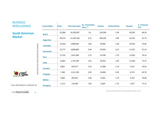 29	
  
BUSINESS	
  
INTELLIGENCE	
  
	
  
South	
  American	
  
Market	
  
	
  
CountryKey	
   Visits	
   Time	
  (Seconds)	
  
Av.	
  Time/Visits	
  
(min.)	
  *	
  
AcDons	
   AcDons/Visits	
   Bounds	
  
P.	
  of	
  bound	
  
(%)	
  
Brazil	
  
91,006	
   14,249,907	
   2.6	
   218,349	
   2.39	
   60,302	
   	
  66.26	
  	
  
ArgenDna	
  
69,275	
   13,104,138	
   3.15	
   200,292	
   2.89	
   42,781	
   	
  61.75	
  	
  
Colombia	
  
25,920	
   2,880,805	
   1.85	
   50,982	
   1.96	
   19,354	
   	
  74.66	
  	
  
Venezuela	
  
25,777	
   3,809,882	
   2.46	
   59,659	
   2.31	
   17,357	
   	
  67.33	
  	
  
Peru	
  
17,553	
   1,815,996	
   1.72	
   31,590	
   1.79	
   13,402	
   	
  76.35	
  	
  
Chile	
  
15,867	
   1,725,339	
   1.81	
   31,055	
   1.95	
   11,643	
   	
  73.37	
  	
  
Ecuador	
  
9,861	
   870,477	
   1.47	
   17,068	
   1.73	
   7,557	
   	
  76.63	
  	
  
Uruguay	
  
7,180	
   1,221,783	
   2.83	
   19,064	
   2.65	
   4,574	
   	
  63.70	
  	
  
Bolivia	
  
2,802	
   283,951	
   1.68	
   5,034	
   1.79	
   2,152	
   	
  76.80	
  	
  
Paraguay	
  
1,513	
   132,981	
   1.46	
   2,659	
   1.75	
   1,167	
   	
  77.13	
  	
  
Source:	
  CICtourGUNE	
  from	
  the	
  data	
  supplied	
  by	
  Euskadi	
  Turismo.	
  
From	
  2013-­‐08-­‐01	
  to	
  2014-­‐01-­‐31	
  
DESTINATION	
  WEB	
  MONITOR	
  (DWM)	
  
 