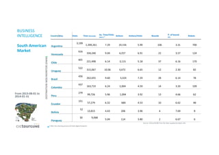 30	
  
BUSINESS	
  
INTELLIGENCE	
  
	
  
South	
  American	
  
Market	
  
CountryKey	
   Visits	
   Time	
  (Seconds)	
  
Av.	
  Time/Visits	
  
(min.)	
  *	
  
AcDons	
   AcDons/Visits	
   Bounds	
   P.	
  of	
  bound	
  
(%)	
  
Robots	
  
ArgenDna	
  
	
  	
  	
  	
  	
  	
  3,199	
  	
  	
  	
  
	
  	
  	
  	
  	
  	
  	
  	
  	
  	
  	
  
1,399,261	
  	
  	
  	
  
	
  
7.29	
  
	
  	
  	
  	
  	
  	
  
	
  19,156	
  	
  	
  	
  
	
  
5.99	
  
	
  
106	
  
	
  
3.31	
  
	
  
700	
  
Venezuela	
  
	
  	
  	
  	
  	
  	
  	
  	
  	
  616	
  	
  	
  	
  
	
  	
  	
  	
  	
  	
  	
  	
  	
  	
  	
  	
  	
  	
  
334,240	
  	
  	
  	
  
	
  
9.04	
  
	
  	
  	
  	
  	
  	
  	
  	
  	
  
4,257	
  
	
  
6.91	
  
	
  
22	
  
	
  
3.57	
  
	
  
124	
  
Chile	
  
	
  	
  	
  	
  	
  	
  	
  	
  	
  601	
  	
  	
  	
  
	
  	
  	
  	
  	
  	
  	
  	
  	
  	
  	
  	
  	
  	
  
221,498	
  	
  	
  	
  
	
  
6.14	
  
	
  	
  	
  	
  	
  	
  	
  
	
  3,115	
  	
  	
  	
  
	
  
5.18	
  
	
  
37	
  
	
  
6.16	
  
	
  
170	
  
Uruguay	
  
	
  	
  	
  	
  	
  	
  	
  	
  	
  522	
  	
  	
  	
  
	
  	
  	
  	
  	
  	
  	
  	
  	
  	
  	
  	
  	
  	
  
315,067	
  	
  	
  	
  
	
  
10.06	
  
	
  	
  	
  	
  	
  	
  	
  	
  	
  
3,472	
  	
  	
  	
  
	
  
6.65	
  
	
  
12	
  
	
  
2.30	
  
	
  
82	
  
Brazil	
  
	
  	
  	
  	
  	
  	
  	
  	
  	
  456	
  	
  	
  	
  
	
  	
  	
  	
  	
  	
  	
  	
  	
  	
  	
  	
  	
  	
  
262,655	
  	
  	
  	
  
	
  
9.60	
  
	
  	
  	
  	
  	
  	
  
	
  	
  	
  3,324	
  	
  	
  	
  
	
  
7.29	
  
	
  
28	
  
	
  
6.14	
  
	
  
78	
  
Colombia	
  
	
  	
  	
  	
  	
  	
  	
  	
  	
  437	
  	
  	
  	
  
	
  	
  	
  	
  	
  	
  	
  	
  	
  	
  	
  	
  	
  	
  
163,719	
  	
  	
  	
  
	
  
6.24	
  
	
  	
  	
  	
  	
  	
  	
  	
  
	
  2,004	
  	
  	
  	
  
	
  
4.59	
  
	
  
14	
  
	
  
3.20	
  
	
  
109	
  
Peru	
  
	
  	
  	
  	
  	
  	
  	
  	
  	
  279	
  	
  	
  	
  
	
  	
  	
  	
  	
  	
  	
  	
  	
  	
  	
  	
  	
  	
  	
  	
  	
  
99,726	
  	
  	
  	
  
	
  
5.96	
  
	
  	
  	
  	
  	
  	
  	
  
	
  	
  1,094	
  	
  	
  	
  
	
  
3.92	
  
	
  
13	
  
	
  
4.66	
  
	
  
62	
  
Ecuador	
  
	
  	
  	
  	
  	
  	
  	
  	
  	
  151	
  	
  	
  	
  
	
  	
  	
  	
  	
  	
  	
  	
  	
  	
  	
  	
  	
  	
  	
  	
  	
  
57,279	
  	
  	
  	
  
	
  
6.32	
  
	
  	
  	
  	
  	
  	
  	
  	
  	
  	
  	
  
	
  	
  	
  	
  684	
  	
  	
  	
  
	
  
4.53	
  
	
  
10	
  
	
  
6.62	
  
	
  
48	
  
Bolivia	
  
	
  	
  	
  	
  	
  	
  	
  	
  	
  	
  	
  	
  52	
  	
  	
  	
  
	
  	
  	
  	
  	
  	
  	
  	
  	
  	
  	
  	
  	
  	
  	
  	
  	
  
13,815	
  	
  	
  	
  
	
  
4.43	
  
	
  	
  	
  	
  	
  	
  	
  	
  	
  	
  
	
  	
  	
  206	
  	
  	
  	
  
	
  
3.96	
  
	
  
4	
  
	
  
7.69	
  
	
  
8	
  
Paraguay	
  
	
  	
  	
  	
  	
  	
  	
  	
  	
  	
  	
  30	
  	
  	
  	
  	
  	
  	
  	
  	
  	
  	
  	
  	
  	
  	
  9,068	
  	
  	
  	
  
	
  
5.04	
  
	
  	
  	
  	
  	
  	
  	
  	
  	
  
	
  	
  	
  114	
  	
  	
  	
  
	
  
3.80	
  
	
  
2	
  
	
  
6.67	
  
	
  
6	
  
Source:	
  CICtourGUNE	
  from	
  the	
  data	
  supplied	
  by	
  Spain.info.	
  
From	
  2013-­‐08-­‐01	
  to	
  	
  
2014-­‐01-­‐31	
  
DESTINATION	
  WEB	
  MONITOR	
  (DWM)	
  
*	
  Arer	
  the	
  cleaning	
  process	
  &	
  Piwik	
  digital	
  footprint	
  
 