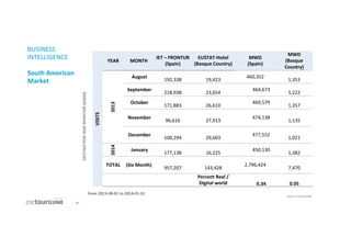 31	
  
BUSINESS	
  
INTELLIGENCE	
  
	
  
South	
  American	
  
Market	
  
Source:	
  CICtourGUNE	
  
From	
  2013-­‐08-­‐01	
  to	
  2014-­‐01-­‐31	
  
DESTINATION	
  WEB	
  MONITOR	
  (DWM)	
  
VISITS	
  
YEAR	
   MONTH	
  
IET	
  –	
  FRONTUR	
  
(Spain)	
  
EUSTAT-­‐Hotel	
  
(Basque	
  Country)	
  
MWD	
  
(Spain)	
  
MWD	
  	
  
(Basque	
  
Country)	
  
2013	
  
	
  August	
  
	
  	
  	
  	
  	
  	
  	
  	
  	
  	
  	
  	
  	
  	
  	
  	
  	
  	
  	
  	
  	
  	
  	
  	
  	
  	
  	
  
192,338	
  	
  	
  	
  
	
  	
  	
  	
  	
  	
  	
  	
  	
  	
  	
  	
  	
  	
  	
  	
  	
  	
  	
  	
  	
  	
  	
  	
  	
  	
  	
  	
  	
  	
  	
  	
  	
  	
  	
  	
  	
  	
  	
  	
  	
  	
  	
  	
  	
  	
  	
  	
  	
  
19,423	
  	
  	
  	
  
460,352	
  	
  	
  	
  
	
  	
  	
  	
  	
  	
  	
  	
  	
  	
  	
  	
  	
  	
  	
  	
  	
  	
  	
  	
  	
  	
  	
  	
  	
  	
  	
  	
  	
  	
  	
  	
  	
  	
  	
  	
  
1,353	
  	
  	
  	
  
	
  September	
  	
  
	
  	
  	
  	
  	
  	
  	
  	
  	
  	
  	
  	
  	
  	
  	
  	
  	
  	
  	
  	
  	
  	
  	
  	
  	
  	
  	
  
218,938	
  	
  	
  	
  
	
  	
  	
  	
  	
  	
  	
  	
  	
  	
  	
  	
  	
  	
  	
  	
  	
  	
  	
  	
  	
  	
  	
  	
  	
  	
  	
  	
  	
  	
  	
  	
  	
  	
  	
  	
  	
  	
  	
  	
  	
  	
  	
  	
  	
  	
  	
  	
  	
  
23,654	
  	
  	
  	
  
	
  	
  	
  	
  	
  	
  	
  	
  	
  	
  464,673	
  	
  	
  	
  
	
  	
  	
  	
  	
  	
  	
  	
  	
  	
  	
  	
  	
  	
  	
  	
  	
  	
  	
  	
  	
  	
  	
  	
  	
  	
  	
  	
  	
  	
  	
  	
  	
  	
  	
  	
  
1,222	
  	
  	
  	
  
	
  October	
  
	
  	
  	
  	
  	
  	
  	
  	
  	
  	
  	
  	
  	
  	
  	
  	
  	
  	
  	
  	
  	
  	
  	
  	
  	
  	
  	
  
171,883	
  	
  	
  	
  
	
  	
  	
  	
  	
  	
  	
  	
  	
  	
  	
  	
  	
  	
  	
  	
  	
  	
  	
  	
  	
  	
  	
  	
  	
  	
  	
  	
  	
  	
  	
  	
  	
  	
  	
  	
  	
  	
  	
  	
  	
  	
  	
  	
  	
  	
  	
  	
  	
  
26,610	
  	
  	
  	
  
	
  	
  	
  	
  	
  	
  	
  	
  	
  	
  469,579	
  	
  	
  	
  
	
  	
  	
  	
  	
  	
  	
  	
  	
  	
  	
  	
  	
  	
  	
  	
  	
  	
  	
  	
  	
  	
  	
  	
  	
  	
  	
  	
  	
  	
  	
  	
  	
  	
  	
  	
  
1,357	
  	
  	
  	
  
	
  November	
  
	
  	
  	
  	
  	
  	
  	
  	
  	
  	
  	
  	
  	
  	
  	
  	
  	
  	
  	
  	
  	
  	
  	
  	
  	
  	
  	
  	
  	
  
96,616	
  	
  	
  	
  
	
  	
  	
  	
  	
  	
  	
  	
  	
  	
  	
  	
  	
  	
  	
  	
  	
  	
  	
  	
  	
  	
  	
  	
  	
  	
  	
  	
  	
  	
  	
  	
  	
  	
  	
  	
  	
  	
  	
  	
  	
  	
  	
  	
  	
  	
  	
  	
  	
  
27,913	
  	
  	
  	
  
	
  	
  	
  	
  	
  	
  	
  	
  	
  	
  474,138	
  	
  	
  	
  
	
  	
  	
  	
  	
  	
  	
  	
  	
  	
  	
  	
  	
  	
  	
  	
  	
  	
  	
  	
  	
  	
  	
  	
  	
  	
  	
  	
  	
  	
  	
  	
  	
  	
  	
  	
  
1,135	
  	
  	
  	
  
	
  December	
  	
  
	
  	
  	
  	
  	
  	
  	
  	
  	
  	
  	
  	
  	
  	
  	
  	
  	
  	
  	
  	
  	
  	
  	
  	
  	
  	
  	
  
100,294	
  	
  	
  	
  
	
  	
  	
  	
  	
  	
  	
  	
  	
  	
  	
  	
  	
  	
  	
  	
  	
  	
  	
  	
  	
  	
  	
  	
  	
  	
  	
  	
  	
  	
  	
  	
  	
  	
  	
  	
  	
  	
  	
  	
  	
  	
  	
  	
  	
  	
  	
  	
  	
  
29,603	
  	
  	
  	
  
	
  	
  	
  	
  	
  	
  	
  	
  	
  	
  477,552	
  	
  	
  	
  
	
  	
  	
  	
  	
  	
  	
  	
  	
  	
  	
  	
  	
  	
  	
  	
  	
  	
  	
  	
  	
  	
  	
  	
  	
  	
  	
  	
  	
  	
  	
  	
  	
  	
  	
  	
  
1,021	
  	
  	
  	
  
2014	
  
	
  January	
  
	
  	
  	
  	
  	
  	
  	
  	
  	
  	
  	
  	
  	
  	
  	
  	
  	
  	
  	
  	
  	
  	
  	
  	
  	
  	
  	
  
177,138	
  	
  	
  	
  
	
  	
  	
  	
  	
  	
  	
  	
  	
  	
  	
  	
  	
  	
  	
  	
  	
  	
  	
  	
  	
  	
  	
  	
  	
  	
  	
  	
  	
  	
  	
  	
  	
  	
  	
  	
  	
  	
  	
  	
  	
  	
  	
  	
  	
  	
  	
  	
  	
  
16,225	
  	
  	
  	
  
	
  	
  	
  	
  	
  	
  	
  	
  	
  	
  450,130	
  	
  	
  	
  
	
  	
  	
  	
  	
  	
  	
  	
  	
  	
  	
  	
  	
  	
  	
  	
  	
  	
  	
  	
  	
  	
  	
  	
  	
  	
  	
  	
  	
  	
  	
  	
  	
  	
  	
  	
  
1,382	
  	
  	
  	
  
TOTAL	
   (Six	
  Month)	
  
	
  	
  	
  	
  	
  	
  	
  	
  	
  	
  	
  	
  	
  	
  	
  	
  	
  	
  	
  	
  	
  	
  	
  	
  	
  	
  	
  
957,207	
  	
  	
  	
  
	
  	
  	
  	
  	
  	
  	
  	
  	
  	
  	
  	
  	
  	
  	
  	
  	
  	
  	
  	
  	
  	
  	
  	
  	
  	
  	
  	
  	
  	
  	
  	
  	
  	
  	
  	
  	
  	
  	
  	
  	
  	
  	
  	
  	
  	
  	
  
143,428	
  	
  	
  	
  
2,796,424	
  	
  	
  	
  
	
  	
  	
  	
  	
  	
  	
  	
  	
  	
  	
  	
  	
  	
  	
  	
  	
  	
  	
  	
  	
  	
  	
  	
  	
  	
  	
  	
  	
  	
  	
  	
  	
  	
  	
  	
  
7,470	
  	
  	
  	
  
	
  	
  
Percent	
  Real	
  /
Digital	
  world	
   	
  	
  	
  	
  	
  	
  	
  	
  	
  	
  0.34	
  	
  	
  	
  
	
  	
  	
  	
  	
  	
  	
  	
  	
  	
  	
  	
  	
  	
  	
  	
  	
  	
  	
  	
  	
  	
  	
  	
  	
  	
  	
  	
  	
  
0.05	
  	
  	
  	
  
 