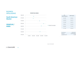 33	
  
BUSINESS	
  
INTELLIGENCE	
  
	
  
South	
  American	
  
Market	
  
	
  
	
  
FRONTUR	
  /	
  
MWD	
  
Source:	
  CICtourGUNE	
  
	
  445,000	
  	
  	
  	
  
	
  450,000	
  	
  	
  	
  
	
  455,000	
  	
  	
  	
  
	
  460,000	
  	
  	
  	
  
	
  465,000	
  	
  	
  	
  
	
  470,000	
  	
  	
  	
  
	
  475,000	
  	
  	
  	
  
	
  480,000	
  	
  	
  	
  
	
  -­‐	
  	
  	
  	
  	
  	
   	
  50,000	
  	
  	
  	
   	
  100,000	
  	
  	
  	
  	
  150,000	
  	
  	
  	
  	
  200,000	
  	
  	
  	
  	
  250,000	
  	
  	
  	
  
FRONTUR-­‐MWD	
  
FRONTUR-­‐MWD	
  
IET	
  -­‐	
  
FRONTUR(Spain)	
  
MWD	
  (Spain)	
  
	
  	
  	
  	
  	
  	
  	
  	
  	
  	
  	
  	
  	
  	
  	
  	
  	
  	
  	
  	
  	
  	
  	
  	
  	
  	
  	
  	
  	
  	
  	
  	
  	
  	
  	
  	
  
192,338	
  	
  	
  	
  
	
  	
  	
  	
  	
  	
  	
  	
  	
  	
  	
  	
  	
  	
  	
  	
  	
  	
  	
  	
  	
  	
  	
  	
  	
  	
  	
  	
  	
  	
  	
  	
  	
  	
  	
  	
  	
  	
  	
  	
  	
  	
  	
  	
  	
  	
  	
  	
  	
  
460,352	
  	
  	
  	
  
	
  	
  	
  	
  	
  	
  	
  	
  	
  	
  	
  	
  	
  	
  	
  	
  	
  	
  	
  	
  	
  	
  	
  	
  	
  	
  	
  	
  	
  	
  	
  	
  	
  	
  	
  	
  
218,938	
  	
  	
  	
  
	
  	
  	
  	
  	
  	
  	
  	
  	
  	
  	
  	
  	
  	
  	
  	
  	
  	
  	
  	
  	
  	
  	
  	
  	
  	
  	
  	
  	
  	
  	
  	
  	
  	
  	
  	
  	
  	
  	
  	
  	
  	
  	
  	
  	
  	
  	
  	
  	
  
464,673	
  	
  	
  	
  
	
  	
  	
  	
  	
  	
  	
  	
  	
  	
  	
  	
  	
  	
  	
  	
  	
  	
  	
  	
  	
  	
  	
  	
  	
  	
  	
  	
  	
  	
  	
  	
  	
  	
  	
  	
  
171,883	
  	
  	
  	
  
	
  	
  	
  	
  	
  	
  	
  	
  	
  	
  	
  	
  	
  	
  	
  	
  	
  	
  	
  	
  	
  	
  	
  	
  	
  	
  	
  	
  	
  	
  	
  	
  	
  	
  	
  	
  	
  	
  	
  	
  	
  	
  	
  	
  	
  	
  	
  	
  	
  
469,579	
  	
  	
  	
  
	
  	
  	
  	
  	
  	
  	
  	
  	
  	
  	
  	
  	
  	
  	
  	
  	
  	
  	
  	
  	
  	
  	
  	
  	
  	
  	
  	
  	
  	
  	
  	
  	
  	
  	
  	
  	
  	
  
96,616	
  	
  	
  	
  
	
  	
  	
  	
  	
  	
  	
  	
  	
  	
  	
  	
  	
  	
  	
  	
  	
  	
  	
  	
  	
  	
  	
  	
  	
  	
  	
  	
  	
  	
  	
  	
  	
  	
  	
  	
  	
  	
  	
  	
  	
  	
  	
  	
  	
  	
  	
  	
  	
  
474,138	
  	
  	
  	
  
	
  	
  	
  	
  	
  	
  	
  	
  	
  	
  	
  	
  	
  	
  	
  	
  	
  	
  	
  	
  	
  	
  	
  	
  	
  	
  	
  	
  	
  	
  	
  	
  	
  	
  	
  	
  
100,294	
  	
  	
  	
  
	
  	
  	
  	
  	
  	
  	
  	
  	
  	
  	
  	
  	
  	
  	
  	
  	
  	
  	
  	
  	
  	
  	
  	
  	
  	
  	
  	
  	
  	
  	
  	
  	
  	
  	
  	
  	
  	
  	
  	
  	
  	
  	
  	
  	
  	
  	
  	
  	
  
477,552	
  	
  	
  	
  
	
  	
  	
  	
  	
  	
  	
  	
  	
  	
  	
  	
  	
  	
  	
  	
  	
  	
  	
  	
  	
  	
  	
  	
  	
  	
  	
  	
  	
  	
  	
  	
  	
  	
  	
  	
  
177,138	
  	
  	
  	
  
	
  	
  	
  	
  	
  	
  	
  	
  	
  	
  	
  	
  	
  	
  	
  	
  	
  	
  	
  	
  	
  	
  	
  	
  	
  	
  	
  	
  	
  	
  	
  	
  	
  	
  	
  	
  	
  	
  	
  	
  	
  	
  	
  	
  	
  	
  	
  	
  	
  
450,130	
  	
  	
  	
  
Covarianza:	
   -­‐339130377	
  
Pearson:	
   -­‐0,678679926	
  
p-­‐signiﬁcación:	
   0,138	
  
 