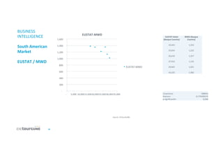 34	
  
BUSINESS	
  
INTELLIGENCE	
  
	
  
South	
  American	
  
Market	
  
	
  
EUSTAT	
  /	
  MWD	
  
Source:	
  CICtourGUNE	
  
	
  -­‐	
  	
  	
  	
  	
  	
  
	
  200	
  	
  	
  	
  
	
  400	
  	
  	
  	
  
	
  600	
  	
  	
  	
  
	
  800	
  	
  	
  	
  
	
  1,000	
  	
  	
  	
  
	
  1,200	
  	
  	
  	
  
	
  1,400	
  	
  	
  	
  
	
  1,600	
  	
  	
  	
  
	
  -­‐	
  	
  	
  	
  	
  	
   	
  5,000	
  	
  	
  	
  	
  10,000	
  	
  	
  	
  	
  15,000	
  	
  	
  	
  	
  20,000	
  	
  	
  	
  	
  25,000	
  	
  	
  	
  	
  30,000	
  	
  	
  	
  	
  35,000	
  	
  	
  	
  
EUSTAT-­‐MWD	
  
EUSTAT-­‐MWD	
  
EUSTAT-­‐Hotel	
  
(Basque	
  Country)	
  
MWD	
  (Basque	
  
Country)	
  
	
  	
  	
  	
  	
  	
  	
  	
  	
  	
  	
  	
  	
  	
  	
  	
  	
  	
  	
  	
  	
  	
  	
  	
  	
  	
  	
  	
  	
  	
  	
  	
  	
  	
  	
  	
  	
  	
  
19,423	
  	
  	
  	
  
	
  	
  	
  	
  	
  	
  	
  	
  	
  	
  	
  	
  	
  	
  	
  	
  	
  	
  	
  	
  	
  	
  	
  	
  	
  	
  	
  	
  	
  	
  	
  	
  	
  	
  	
  	
  	
  	
  	
  	
  	
  	
  	
  	
  	
  	
  	
  	
  	
  	
  	
  	
  	
  
1,353	
  	
  	
  	
  
	
  	
  	
  	
  	
  	
  	
  	
  	
  	
  	
  	
  	
  	
  	
  	
  	
  	
  	
  	
  	
  	
  	
  	
  	
  	
  	
  	
  	
  	
  	
  	
  	
  	
  	
  	
  	
  	
  
23,654	
  	
  	
  	
  
	
  	
  	
  	
  	
  	
  	
  	
  	
  	
  	
  	
  	
  	
  	
  	
  	
  	
  	
  	
  	
  	
  	
  	
  	
  	
  	
  	
  	
  	
  	
  	
  	
  	
  	
  	
  	
  	
  	
  	
  	
  	
  	
  	
  	
  	
  	
  	
  	
  	
  	
  	
  	
  
1,222	
  	
  	
  	
  
	
  	
  	
  	
  	
  	
  	
  	
  	
  	
  	
  	
  	
  	
  	
  	
  	
  	
  	
  	
  	
  	
  	
  	
  	
  	
  	
  	
  	
  	
  	
  	
  	
  	
  	
  	
  	
  	
  
26,610	
  	
  	
  	
  
	
  	
  	
  	
  	
  	
  	
  	
  	
  	
  	
  	
  	
  	
  	
  	
  	
  	
  	
  	
  	
  	
  	
  	
  	
  	
  	
  	
  	
  	
  	
  	
  	
  	
  	
  	
  	
  	
  	
  	
  	
  	
  	
  	
  	
  	
  	
  	
  	
  	
  	
  	
  	
  
1,357	
  	
  	
  	
  
	
  	
  	
  	
  	
  	
  	
  	
  	
  	
  	
  	
  	
  	
  	
  	
  	
  	
  	
  	
  	
  	
  	
  	
  	
  	
  	
  	
  	
  	
  	
  	
  	
  	
  	
  	
  	
  	
  
27,913	
  	
  	
  	
  
	
  	
  	
  	
  	
  	
  	
  	
  	
  	
  	
  	
  	
  	
  	
  	
  	
  	
  	
  	
  	
  	
  	
  	
  	
  	
  	
  	
  	
  	
  	
  	
  	
  	
  	
  	
  	
  	
  	
  	
  	
  	
  	
  	
  	
  	
  	
  	
  	
  	
  	
  	
  	
  
1,135	
  	
  	
  	
  
	
  	
  	
  	
  	
  	
  	
  	
  	
  	
  	
  	
  	
  	
  	
  	
  	
  	
  	
  	
  	
  	
  	
  	
  	
  	
  	
  	
  	
  	
  	
  	
  	
  	
  	
  	
  	
  	
  
29,603	
  	
  	
  	
  
	
  	
  	
  	
  	
  	
  	
  	
  	
  	
  	
  	
  	
  	
  	
  	
  	
  	
  	
  	
  	
  	
  	
  	
  	
  	
  	
  	
  	
  	
  	
  	
  	
  	
  	
  	
  	
  	
  	
  	
  	
  	
  	
  	
  	
  	
  	
  	
  	
  	
  	
  	
  	
  
1,021	
  	
  	
  	
  
	
  	
  	
  	
  	
  	
  	
  	
  	
  	
  	
  	
  	
  	
  	
  	
  	
  	
  	
  	
  	
  	
  	
  	
  	
  	
  	
  	
  	
  	
  	
  	
  	
  	
  	
  	
  	
  	
  
16,225	
  	
  	
  	
  
	
  	
  	
  	
  	
  	
  	
  	
  	
  	
  	
  	
  	
  	
  	
  	
  	
  	
  	
  	
  	
  	
  	
  	
  	
  	
  	
  	
  	
  	
  	
  	
  	
  	
  	
  	
  	
  	
  	
  	
  	
  	
  	
  	
  	
  	
  	
  	
  	
  	
  	
  	
  	
  
1,382	
  	
  	
  	
  
Covarianza:	
   -­‐588943	
  
Pearson:	
   -­‐0,779290576	
  
p-­‐signiﬁcación:	
   0,068	
  
 