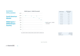 35	
  
BUSINESS	
  
INTELLIGENCE	
  
	
  
South	
  American	
  
Market	
  
	
  
MWD	
  Spain	
  /	
  
MWD	
  Basque	
  
Country	
  
Source:	
  CICtourGUNE	
  
	
  -­‐	
  	
  	
  	
  	
  	
  
	
  200	
  	
  	
  	
  
	
  400	
  	
  	
  	
  
	
  600	
  	
  	
  	
  
	
  800	
  	
  	
  	
  
	
  1,000	
  	
  	
  	
  
	
  1,200	
  	
  	
  	
  
	
  1,400	
  	
  	
  	
  
	
  1,600	
  	
  	
  	
  
	
  445,000	
  	
  	
  	
  	
  450,000	
  	
  	
  	
  	
  455,000	
  	
  	
  	
  	
  460,000	
  	
  	
  	
  	
  465,000	
  	
  	
  	
  	
  470,000	
  	
  	
  	
  	
  475,000	
  	
  	
  	
  	
  480,000	
  	
  	
  	
  
MWD	
  (Spain	
  )-­‐	
  MWD	
  (Euskadi)	
  
MWD	
  (Spain	
  )-­‐	
  MWD	
  
(Euskadi)	
  
MWD	
  (Spain)	
  
MWD	
  (Basque	
  
Country)	
  
	
  	
  	
  	
  	
  	
  	
  	
  	
  	
  	
  	
  	
  	
  	
  	
  	
  	
  	
  	
  	
  	
  	
  	
  	
  	
  	
  	
  	
  	
  	
  	
  	
  	
  	
  	
  
460,352	
  	
  	
  	
  
	
  	
  	
  	
  	
  	
  	
  	
  	
  	
  	
  	
  	
  	
  	
  	
  	
  	
  	
  	
  	
  	
  	
  	
  	
  	
  	
  	
  	
  	
  	
  	
  	
  	
  	
  	
  	
  	
  	
  	
  	
  	
  	
  	
  	
  	
  	
  	
  	
  	
  	
  	
  	
  
1,353	
  	
  	
  	
  
	
  	
  	
  	
  	
  	
  	
  	
  	
  	
  	
  	
  	
  	
  	
  	
  	
  	
  	
  	
  	
  	
  	
  	
  	
  	
  	
  	
  	
  	
  	
  	
  	
  	
  	
  	
  
464,673	
  	
  	
  	
  
	
  	
  	
  	
  	
  	
  	
  	
  	
  	
  	
  	
  	
  	
  	
  	
  	
  	
  	
  	
  	
  	
  	
  	
  	
  	
  	
  	
  	
  	
  	
  	
  	
  	
  	
  	
  	
  	
  	
  	
  	
  	
  	
  	
  	
  	
  	
  	
  	
  	
  	
  	
  	
  
1,222	
  	
  	
  	
  
	
  	
  	
  	
  	
  	
  	
  	
  	
  	
  	
  	
  	
  	
  	
  	
  	
  	
  	
  	
  	
  	
  	
  	
  	
  	
  	
  	
  	
  	
  	
  	
  	
  	
  	
  	
  
469,579	
  	
  	
  	
  
	
  	
  	
  	
  	
  	
  	
  	
  	
  	
  	
  	
  	
  	
  	
  	
  	
  	
  	
  	
  	
  	
  	
  	
  	
  	
  	
  	
  	
  	
  	
  	
  	
  	
  	
  	
  	
  	
  	
  	
  	
  	
  	
  	
  	
  	
  	
  	
  	
  	
  	
  	
  	
  
1,357	
  	
  	
  	
  
	
  	
  	
  	
  	
  	
  	
  	
  	
  	
  	
  	
  	
  	
  	
  	
  	
  	
  	
  	
  	
  	
  	
  	
  	
  	
  	
  	
  	
  	
  	
  	
  	
  	
  	
  	
  
474,138	
  	
  	
  	
  
	
  	
  	
  	
  	
  	
  	
  	
  	
  	
  	
  	
  	
  	
  	
  	
  	
  	
  	
  	
  	
  	
  	
  	
  	
  	
  	
  	
  	
  	
  	
  	
  	
  	
  	
  	
  	
  	
  	
  	
  	
  	
  	
  	
  	
  	
  	
  	
  	
  	
  	
  	
  	
  
1,135	
  	
  	
  	
  
	
  	
  	
  	
  	
  	
  	
  	
  	
  	
  	
  	
  	
  	
  	
  	
  	
  	
  	
  	
  	
  	
  	
  	
  	
  	
  	
  	
  	
  	
  	
  	
  	
  	
  	
  	
  
477,552	
  	
  	
  	
  
	
  	
  	
  	
  	
  	
  	
  	
  	
  	
  	
  	
  	
  	
  	
  	
  	
  	
  	
  	
  	
  	
  	
  	
  	
  	
  	
  	
  	
  	
  	
  	
  	
  	
  	
  	
  	
  	
  	
  	
  	
  	
  	
  	
  	
  	
  	
  	
  	
  	
  	
  	
  	
  
1,021	
  	
  	
  	
  
	
  	
  	
  	
  	
  	
  	
  	
  	
  	
  	
  	
  	
  	
  	
  	
  	
  	
  	
  	
  	
  	
  	
  	
  	
  	
  	
  	
  	
  	
  	
  	
  	
  	
  	
  	
  
450,130	
  	
  	
  	
  
	
  	
  	
  	
  	
  	
  	
  	
  	
  	
  	
  	
  	
  	
  	
  	
  	
  	
  	
  	
  	
  	
  	
  	
  	
  	
  	
  	
  	
  	
  	
  	
  	
  	
  	
  	
  	
  	
  	
  	
  	
  	
  	
  	
  	
  	
  	
  	
  	
  	
  	
  	
  	
  
1,382	
  	
  	
  	
  
Covarianza:	
   -­‐1167126,6	
  
Pearson:	
   -­‐0,80404303	
  
p-­‐signiﬁcación:	
   0,054	
  
 