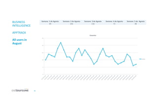 41	
  
BUSINESS	
  
INTELLIGENCE	
  
	
  
APPTRACK	
  
	
  
All	
  users	
  in	
  
August	
  
Semana	
  	
  1	
  de	
  Agosto	
   Semana	
  	
  2	
  de	
  Agosto	
   Semana	
  	
  3	
  de	
  Agosto	
   Semana	
  	
  4	
  de	
  Agosto	
   Semana	
  	
  5	
  de	
  	
  Agosto	
  
49	
   105	
   118	
   72	
   48	
  
0	
  
5	
  
10	
  
15	
  
20	
  
25	
  
Usuarios	
  
can'dad	
  
 
