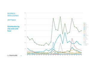 42	
  
BUSINESS	
  
INTELLIGENCE	
  
	
  
APPTRACK	
  
	
  
	
  
DistribuDon	
  by	
  
city	
  zone	
  and	
  
hour	
  
0	
  
500	
  
1000	
  
1500	
  
2000	
  
2500	
  
3000	
  
3500	
  
1	
   2	
   3	
   4	
   5	
   6	
   7	
   8	
   9	
   10	
   11	
   12	
   13	
   14	
   15	
   16	
   17	
   18	
   19	
   20	
   21	
   22	
   23	
   24	
  
Total	
  
Zubieta	
  
Loiola	
  
Martutene	
  
An'guo	
  
Centro	
  
Aiete	
  
Altza	
  
Amara	
  
Añorga	
  
Ategorrieta	
  
Ibaeta	
  
Miracruz	
  
Landarbaso	
  
Gros	
  
Igeldo	
  
Egia	
  
Intxaurrondo	
  
Miramon	
  
 