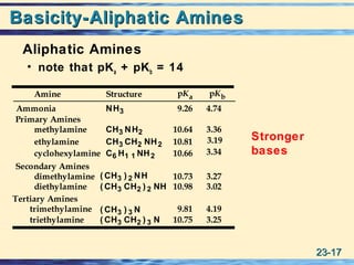 23-23-1717
Basicity-Aliphatic AminesBasicity-Aliphatic Amines
Aliphatic Amines
• note that pKa + pKb = 14
Tertiary Amines
diethylamine
dimethylamine
cyclohexylamine
ethylamine
methylamine
Secondary Amines
Primary Amines
Ammonia
pKaStructureAmine
trimethylamine
triethylamine
9.26
10.64
10.81
10.66
10.73
10.98
9.81
10.75
pKb
4.74
3.36
3.34
3.19
3.27
3.02
4.19
3.25
CH3 NH2
NH3
CH3 CH2 NH2
C6 H1 1 NH2
( CH3 ) 2 NH
( CH3 CH2 ) 2 NH
( CH3 ) 3 N
( CH3 CH2 ) 3 N
Stronger
bases
 