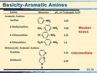 23-23-1818
Basicity-Aromatic AminesBasicity-Aromatic Amines
NH2CH3
NH2Cl
NH2O2N
NH2
N
N
N
H
Heterocyclic Aromatic Amines
Aromatic Amines
StructureAmine
Aniline
4-Chloroaniline
4-Nitroaniline
4-Methylaniline
Pyridine
Imidazole
4.63
5.08
4.15
1.0
5.25
6.95
pKa of Conjugate Acid
Weaker
bases
Intermediate
 
