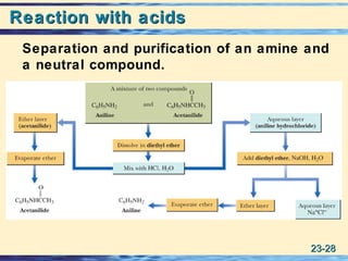 23-23-2828
Reaction with acidsReaction with acids
Separation and purification of an amine and
a neutral compound.
 