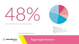 Аудитория  Рунета
пользователей  живут  в  селах  и  малых  городах
Источник:  Фонд  «Общественное  мнение»
48%
21%
26%
20...
